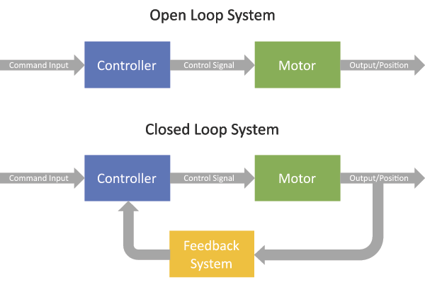 Open Loop vs Closed Loop System Open Loop vs Closed Loop System